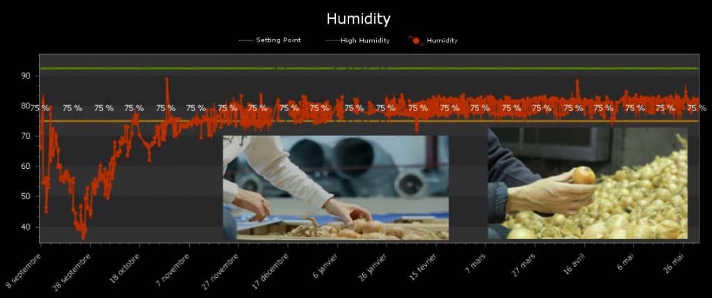 Humidity graph